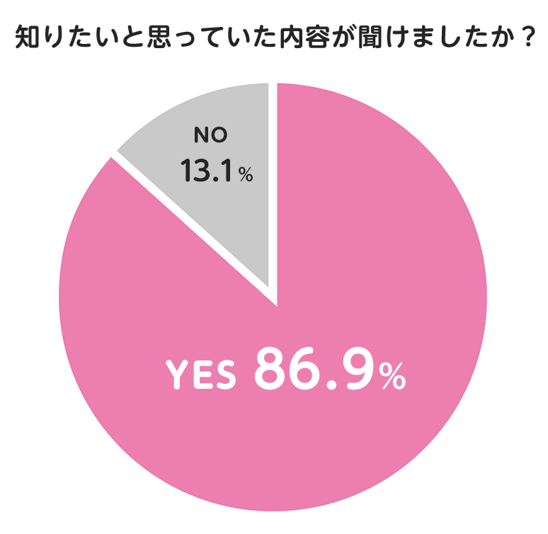 知りたいと思っていた内容が聞けましたか？ YES86.9%：NO13.1%